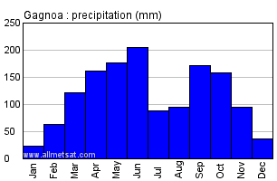 Gagnoa, Ivory Coast, Africa Annual Yearly Monthly Rainfall Graph